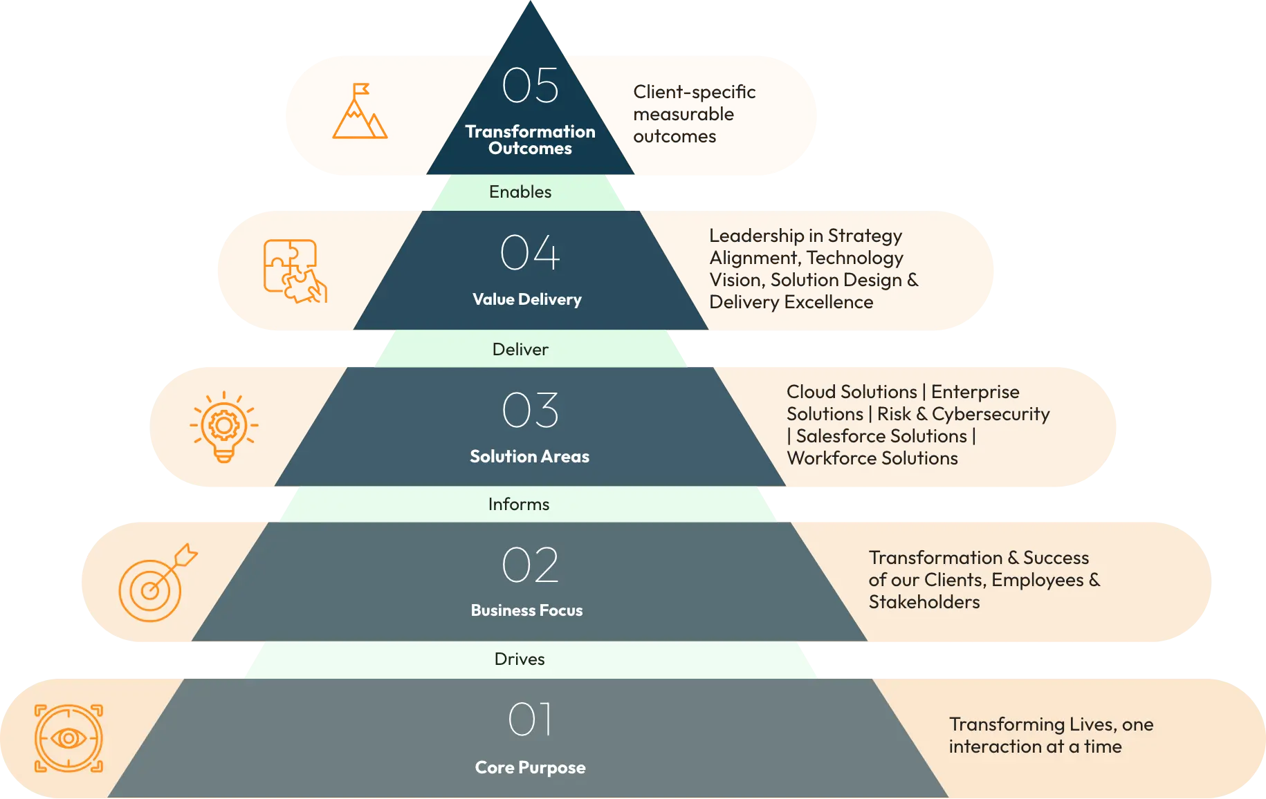 Value Delivery Model