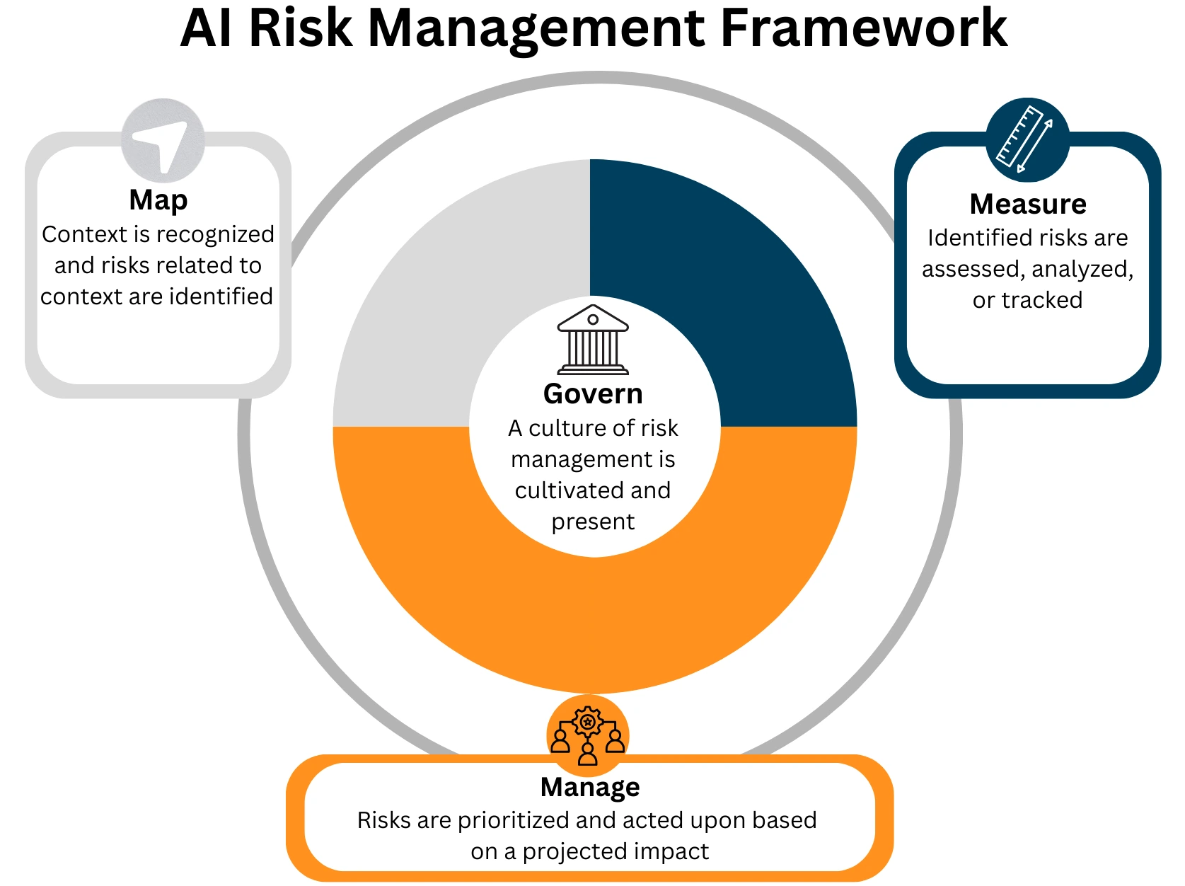 NIST-AI-Risk-Management-Framework-Image