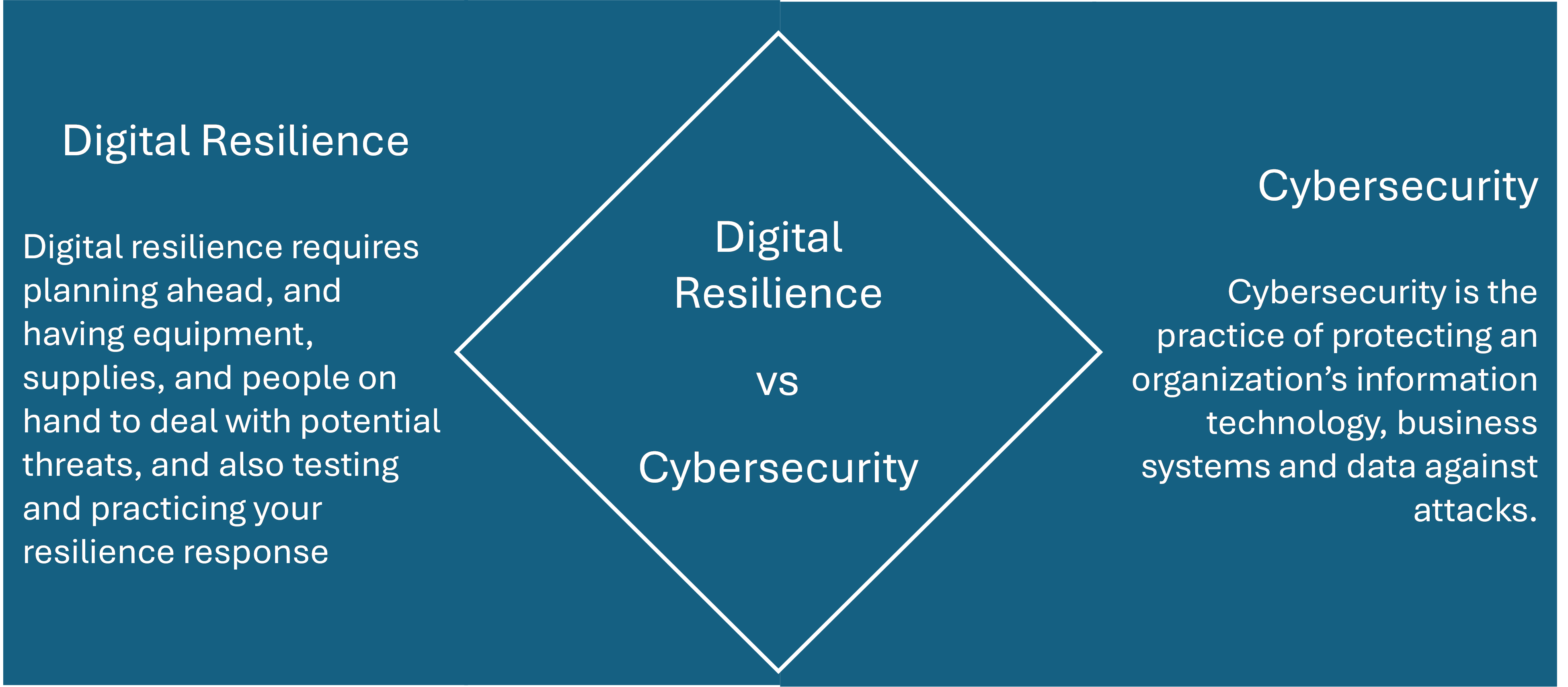 Digital Resilience vs Cybersecurity